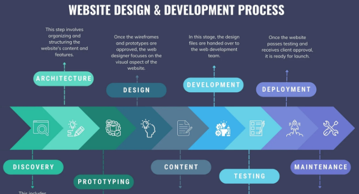 digital nomad web development